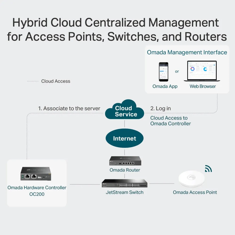 TPLINK OMADA OC200 HARDWARE CONTROLLER